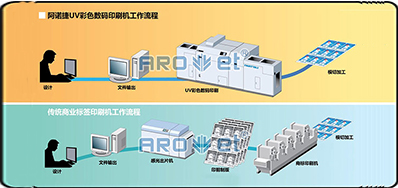 数码印刷设备优势只是无版化印刷吗